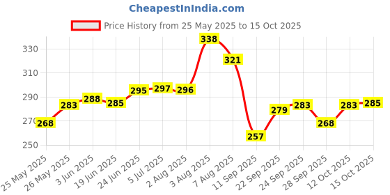 flipkart.com bkdt marketing Business India Board Game 5 In 1 Game n Ludo, Snakes Ladder, Car Race, Cricket Educational Board Games bkdt marketing Price History Graph from 25 May 2025 to 15 Oct 2025
