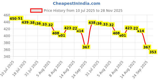 flipkart.com bkdt marketing Cute Doll Toy with Moveable Arms and Legs with Beautiful Dress, Cap, Shoes bkdt marketing Price History Graph from 10 Jul 2025 to 28 Nov 2025