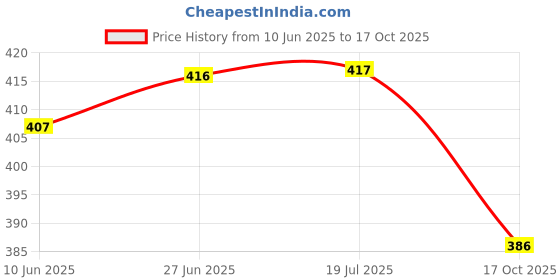 flipkart.com bkdt marketing Cute Doll with Moveable Arms and Legs with Beautiful Dress, Hairs, Cap, Shoes bkdt marketing Price History Graph from 10 Jun 2025 to 17 Oct 2025
