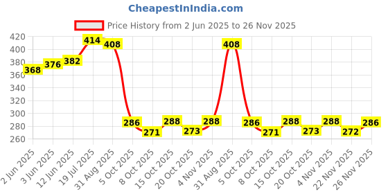 flipkart.com bkdt marketing Cute Gorgeous Girl Doll Toy with Moveable Arms and Legs Dress, Hairs, Cap, Shoes bkdt marketing Price History Graph from 2 Jun 2025 to 26 Nov 2025