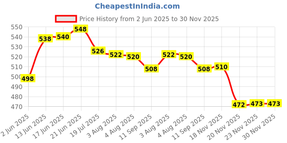 flipkart.com bkdt marketing Cute Little Boy Doll for Kids Moveable Legs & Arms with Removable Clothes bkdt marketing Price History Graph from 2 Jun 2025 to 30 Nov 2025
