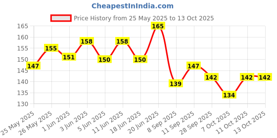 flipkart.com bkdt marketing Cutest Food Pattern Erasers -10 Erasers -Burger, kulfi sandwich, french fries Non-Toxic Eraser bkdt marketing Price History Graph from 25 May 2025 to 13 Oct 2025