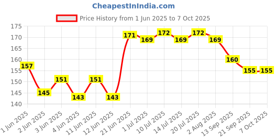 flipkart.com bkdt marketing Cutest Global Astronaut Outer Space Erasers - Set of 2 - Total 8 Erasers Non-Toxic Eraser bkdt marketing Price History Graph from 1 Jun 2025 to 6 Oct 2025