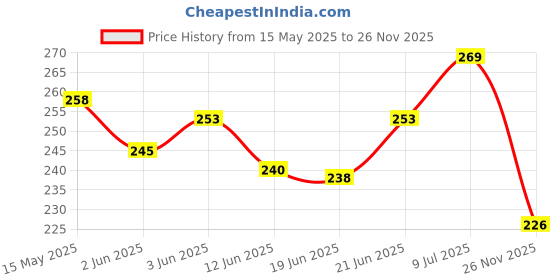 flipkart.com bkdt marketing Doctor Medical kit for Kids with stethoscope, injection,scissor, meds & kit bkdt marketing Price History Graph from 15 May 2025 to 26 Nov 2025