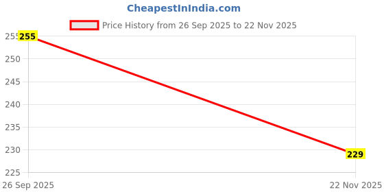 flipkart.com bkdt marketing Doctor Set for Kids with stethoscope, tweezers, thermometer, Medical Accessories bkdt marketing Price History Graph from 26 Sep 2025 to 22 Nov 2025