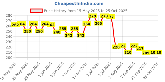 flipkart.com bkdt marketing Doll Set with Foldable Hands, Elbow, Knee and Legs for Girls -Pink Dress & Hairs bkdt marketing Price History Graph from 15 May 2025 to 25 Oct 2025