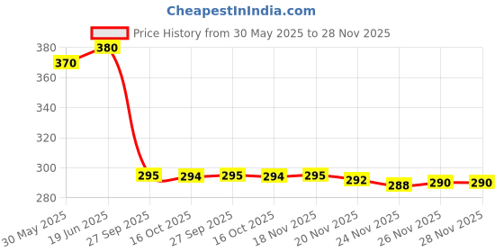 flipkart.com bkdt marketing Doll Toy for Girls with Moveable Elbow, Hands , Arms & Legs with Accessories bkdt marketing Price History Graph from 30 May 2025 to 28 Nov 2025
