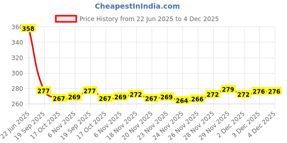 flipkart.com bkdt marketing Doll Toy with Moveable Arms, Legs, Elbow & Knee - Doll with Accessoires bkdt marketing Price History Graph from 22 Jun 2025 to 3 Dec 2025