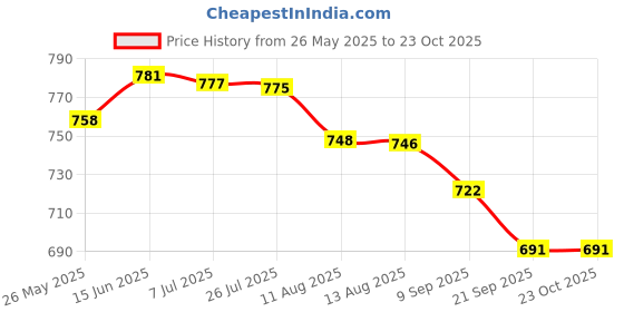 flipkart.com bkdt marketing Easle Board 2 in 1 black Board for Chawk & White Board for Marker, Duster, Chalk bkdt marketing Price History Graph from 26 May 2025 to 23 Oct 2025