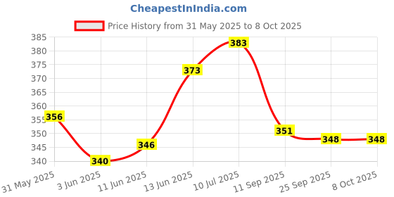 flipkart.com bkdt marketing Educational Abacus for Kids Early Math Skills to Learn to Count, Add & Subtract bkdt marketing Price History Graph from 31 May 2025 to 7 Oct 2025