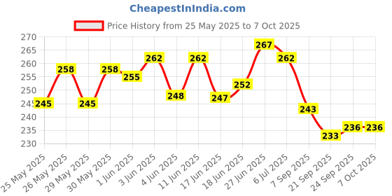 flipkart.com bkdt marketing Educational DIY kIT Kaleidoscope Making Kit Play and Learn Set for Kids bkdt marketing Price History Graph from 25 May 2025 to 6 Oct 2025
