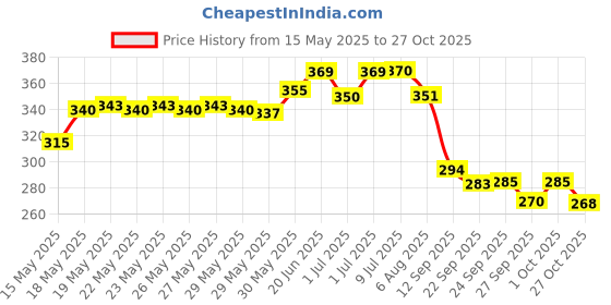 flipkart.com bkdt marketing Fashion Doll Play Set with one Big Doll, One Small Doll, Dresses, pair of shes and Fashion Accessories bkdt marketing Price History Graph from 15 May 2025 to 27 Oct 2025