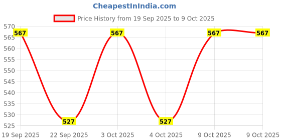 flipkart.com bkdt marketing High Speed Battery Operated Metro Train bkdt marketing Price History Graph from 19 Sep 2025 to 8 Oct 2025