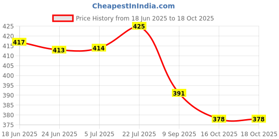 flipkart.com bkdt marketing HousieFamily Game Set - 48 Reusable Cards & Tile Fixable Board Game for Kids Party & Fun Board Game bkdt marketing Price History Graph from 18 Jun 2025 to 18 Oct 2025