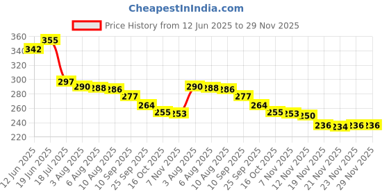 flipkart.com bkdt marketing Kaleidoscope Magical Educational Fun Science Toy - Party Return Gift (Pack of 3 bkdt marketing Price History Graph from 12 Jun 2025 to 29 Nov 2025
