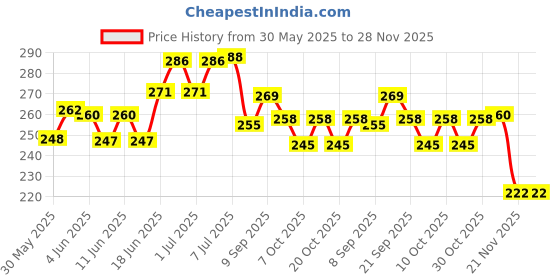 flipkart.com bkdt marketing Mechanics Carpenter Tool Kit Toys for Kids - Pretend Play Toy DIY -14 Tools bkdt marketing Price History Graph from 30 May 2025 to 28 Nov 2025