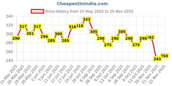 flipkart.com bkdt marketing Mechanics Carpenter Tool Kit Toys for Kids - Pretend Play Toy DIY -14 Tools bkdt marketing Price History Graph from 15 May 2025 to 25 Nov 2025