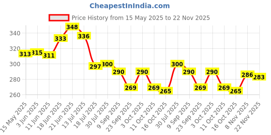 flipkart.com bkdt marketing Polythene Bag Holder Regular Organizer bkdt marketing Price History Graph from 15 May 2025 to 22 Nov 2025
