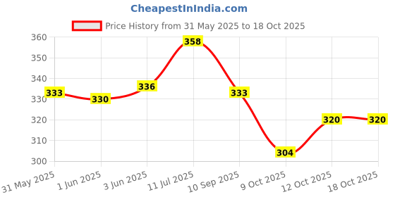flipkart.com bkdt marketing Refrigerator/ Kitchenware Toy for Kids with Accessories - Ice Trays, Butter Box bkdt marketing Price History Graph from 31 May 2025 to 18 Oct 2025