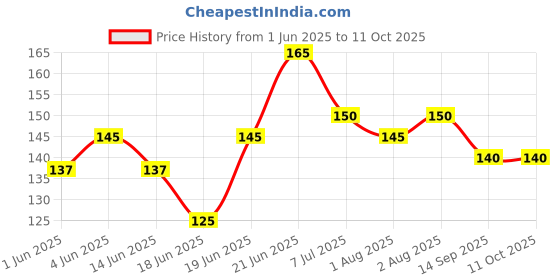 flipkart.com bkdt marketing Silicone Food/Fruit Nibbler, Baby Teether, Infant, BPA Free Teether and Feeder bkdt marketing Price History Graph from 1 Jun 2025 to 11 Oct 2025