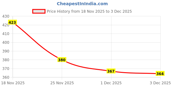 flipkart.com bkdt marketing Stretchy Giraffe Toy Fun LED Design, Pop tubes Sensory, Engaging Baby bkdt marketing Price History Graph from 18 Nov 2025 to 3 Dec 2025