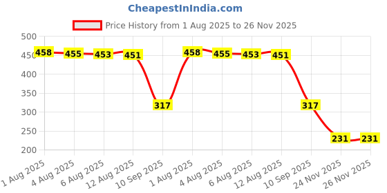 flipkart.com bkdt marketing Stuffed Soft Doll Monsters Doll New Hot Trend Cute Keychain Birthday Gift - 3 cm bkdt marketing Price History Graph from 1 Aug 2025 to 25 Nov 2025