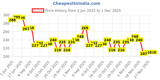 flipkart.com bkdt marketing Tube Shape Bottle Paper Soap Hand Wash, Face Wash For Travel/Office/Home - 6pcs bkdt marketing Price History Graph from 1 Jun 2025 to 27 Nov 2025