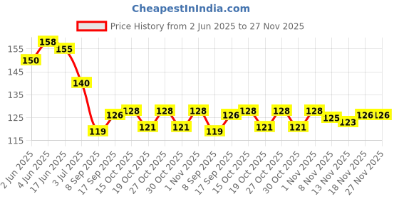 flipkart.com bkdt marketing U Shaped Silicon Toothbrush for Kids Children Infant for 2-6 Years Mouth Clean Extra Soft Toothbrush bkdt marketing Price History Graph from 2 Jun 2025 to 26 Nov 2025