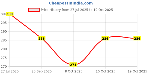 flipkart.com bkdt marketing Unicorn Cupboard Toy, Pretend Play Almirah for Kids, 15.5 cm Height bkdt marketing Price History Graph from 27 Jul 2025 to 17 Oct 2025