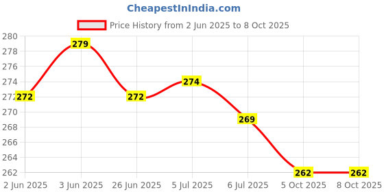 flipkart.com bkdt marketing Unicorn Kaleidoscope Making Kit Play Set for Kids - DIY kit -Magic Toy bkdt marketing Price History Graph from 2 Jun 2025 to 8 Oct 2025