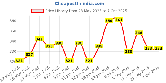 flipkart.com bkdt marketing Washing Machine with Open Door & Attached Foldable Ironing Table Toy for Kids bkdt marketing Price History Graph from 23 May 2025 to 6 Oct 2025