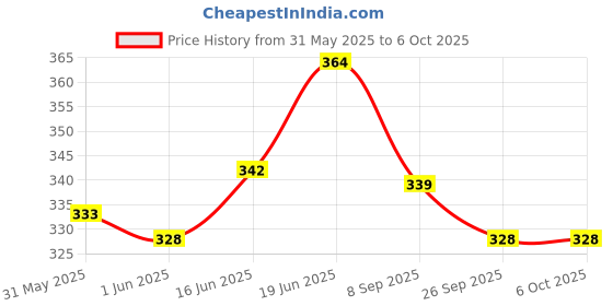 flipkart.com bkdt marketing Washing Machine with Open Door & Attached Foldable Ironing Table Toy for Kids bkdt marketing Price History Graph from 31 May 2025 to 5 Oct 2025