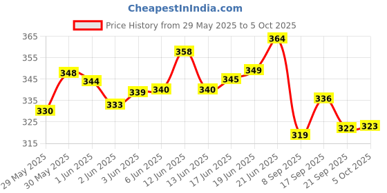 flipkart.com bkdt marketing Washing Machine with Open Door & Attached Foldable Table Toy for Kids bkdt marketing Price History Graph from 29 May 2025 to 5 Oct 2025