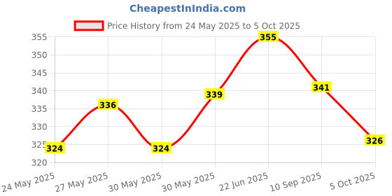 flipkart.com bkdt marketing Washing Machine with Open Door & Foldable Ironing Table Role Play Toy for Kids bkdt marketing Price History Graph from 24 May 2025 to 5 Oct 2025