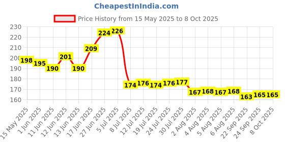 flipkart.com bkdt marketing YoYo Ball Wrist Stringed Rubber Ball -Through - Bounce bkdt marketing Price History Graph from 15 May 2025 to 7 Oct 2025