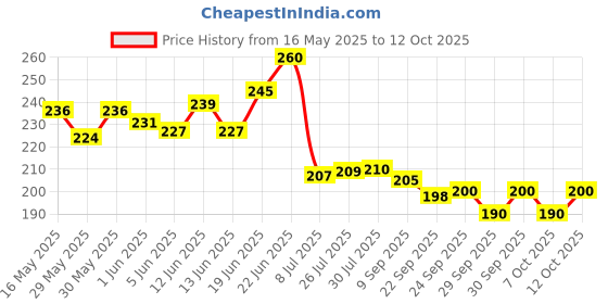 flipkart.com bkdt marketing YoYo Ball Wrist Stringed Rubber Ball -Throw - Bounce - 2 pc bkdt marketing Price History Graph from 16 May 2025 to 12 Oct 2025