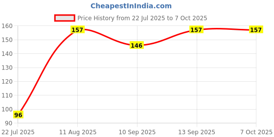 flipkart.com Bkengineering Terabyte keyboard cover All type of 15.6 laptops Keyboard Skin Price History Graph from 22 Jul 2025 to 7 Oct 2025