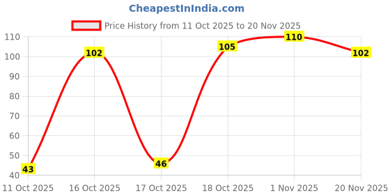 flipkart.com bkenterprise7 Plastic Utility Container - 1000 ml bkenterprise7 Price History Graph from 11 Oct 2025 to 20 Nov 2025