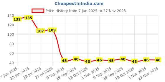 flipkart.com bkenterprise7 Professional Measuring Cup and Spoon Set of 8 Pieces Plastic Measuring Spoon Set (pack of 8, Black) Plastic Measuring Spoon Set bkenterprise7 Price History Graph from 7 Jun 2025 to 26 Nov 2025