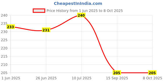 flipkart.com bkenterprise7 Silicon Heel Protector with Gel Heel Pad Heel Support bkenterprise7 Price History Graph from 1 Jun 2025 to 8 Oct 2025