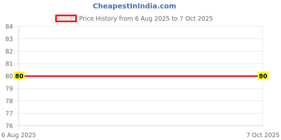 flipkart.com bkktraders Face Shaping shining Mask Face Shaping Mask Face Shaping Mask bkktraders Price History Graph from 6 Aug 2025 to 7 Oct 2025