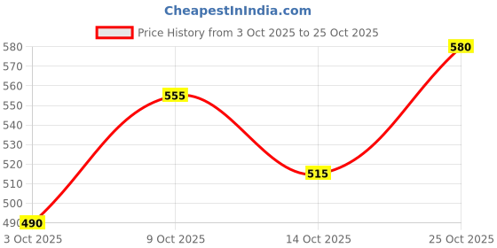 flipkart.com bkktraders One Step Hair Dryer Hair Styler (Black, Pink) bkktraders Price History Graph from 3 Oct 2025 to 25 Oct 2025