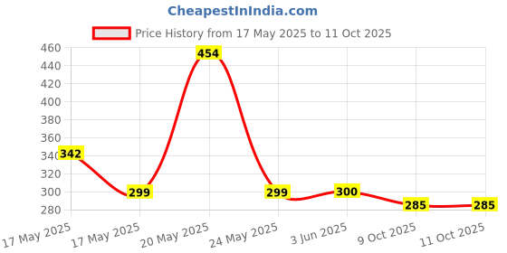 flipkart.com bkktraders ouch Flawless Pedi Electronic Tool File and Callus Remover, Pedicure bkktraders Price History Graph from 17 May 2025 to 9 Oct 2025