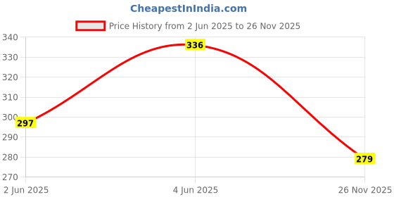 flipkart.com bkktraders Remover for Feet Electronic Smooth and Soft Feet Scrubber Cracked Heels Remover bkktraders Price History Graph from 2 Jun 2025 to 26 Nov 2025