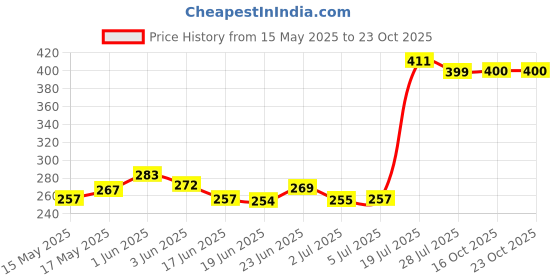 flipkart.com bkktraders Tasbeeh Digital Tally Counter Digital Tally Counter bkktraders Price History Graph from 15 May 2025 to 23 Oct 2025