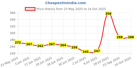 flipkart.com bkktraders Tasbeeh Digital Tally Counter Digital Tally Counter Digital Tally Counter bkktraders Price History Graph from 23 May 2025 to 13 Oct 2025