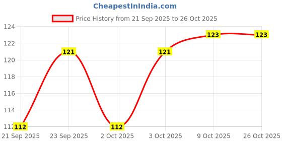 flipkart.com bekner BKN-021 Stainless Steel Fish Scale Remover Fish Scaler Scraper Fish Scaler bekner Price History Graph from 21 Sep 2025 to 25 Oct 2025