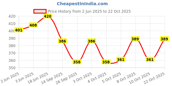 flipkart.com bekner BKN-06 Stainless Steel Glass & Spoon-Cutlery Stand Stainless Steel, Plastic Glass Holder bekner Price History Graph from 2 Jun 2025 to 22 Oct 2025