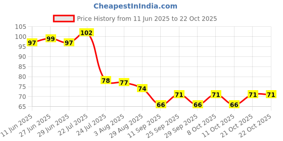 flipkart.com bekner BKN-091 Stainless Steel Fish Scale Remover Fish Scaler Scraper Kitchen Tool Fish Scaler bekner Price History Graph from 11 Jun 2025 to 21 Oct 2025