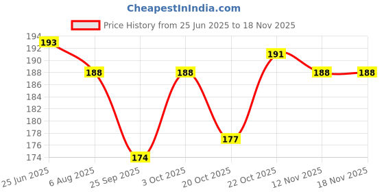 flipkart.com bekner BKN-12 Multi Utility storage box Storage Box bekner Price History Graph from 25 Jun 2025 to 16 Nov 2025